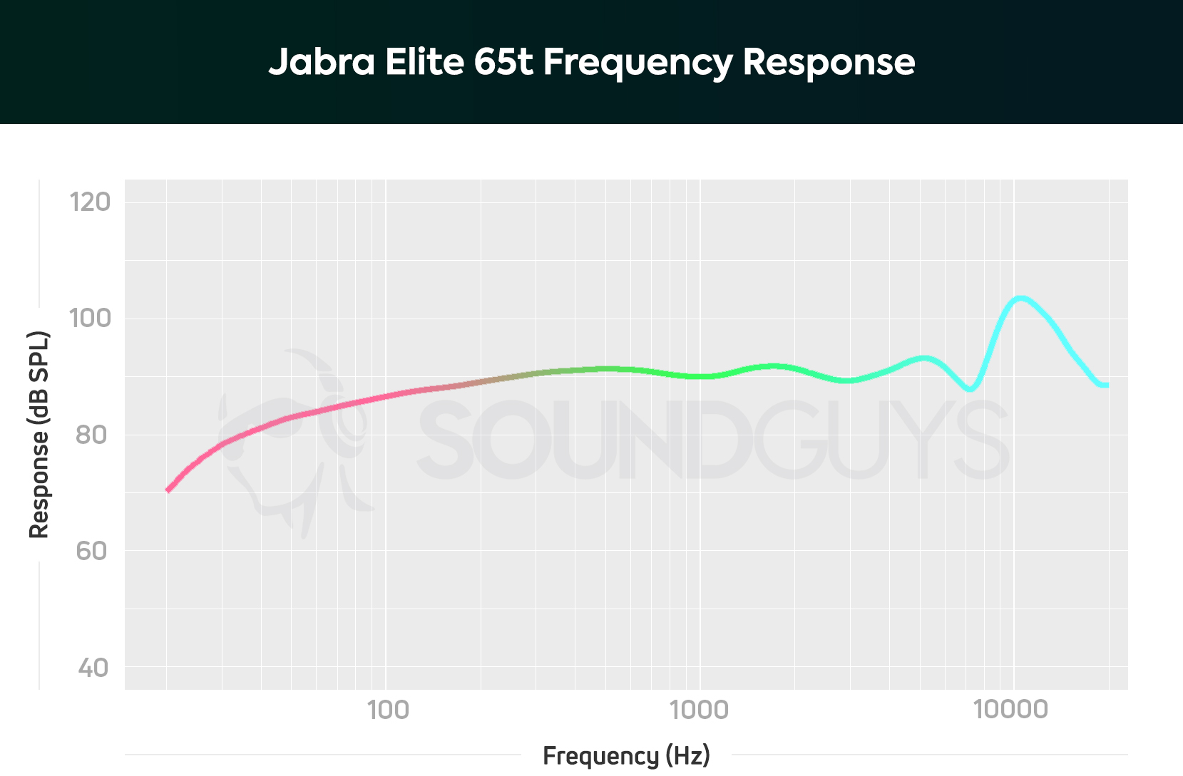 Biểu đồ từ SoundGuys cho thấy đáp ứng tần số của Jabra Elite 65t.